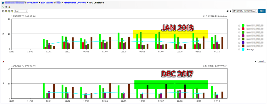 IT-Conductor Performance Overview CPU Daily Compared to Last Month