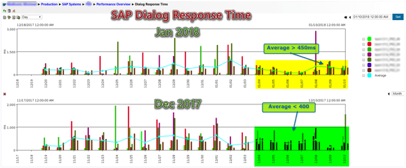 IT-Conductor Performance Overview Dialog Response Times Daily vs Last Month