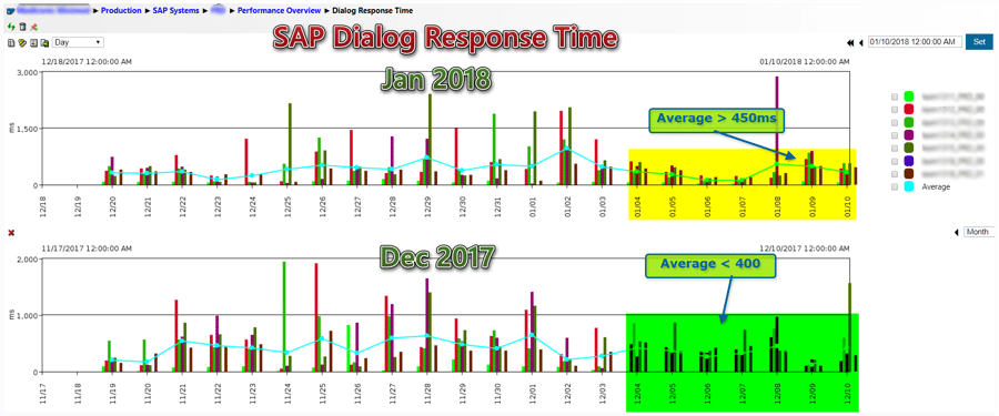 IT-Conductor Performance Overview Dialog Response Times Daily vs Last Month