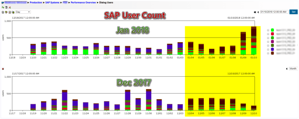 IT-Conductor Performance Overview Dialog User Count Daily vs Last Month