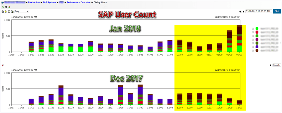 IT-Conductor Performance Overview Dialog User Count Daily vs Last Month