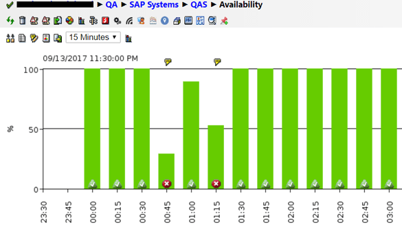 IT-Conductor SAP Monitoring System Availability Chart IT-Conductor SAP Monitoring System Availability Chart
