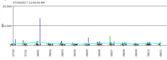 IT-Conductor SAP Performance Dialog Response Time Chart Oracle