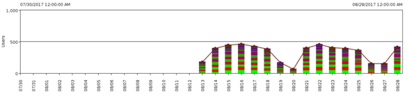 IT-Conductor SAP Performance Dialog Users Chart HANA
