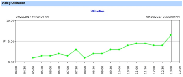 IT-Conductor SAP Monitoring SAP Service Queue Utilization IT-Conductor SAP Monitoring SAP Service Queue Utilization