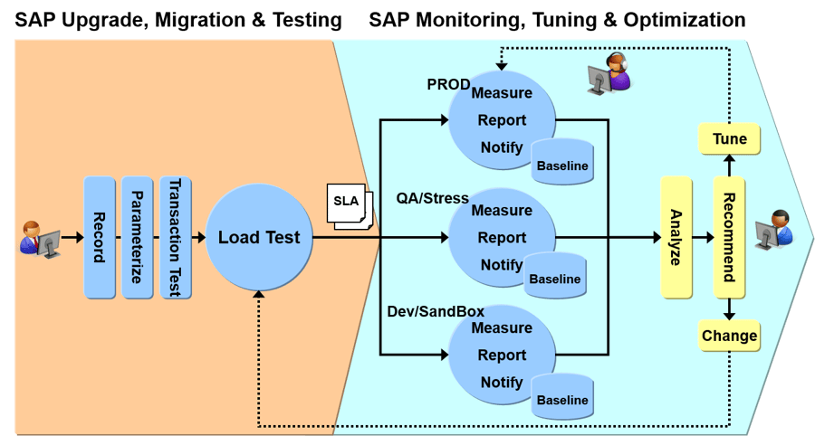 ITC_SAPPerformance-LifeCycle