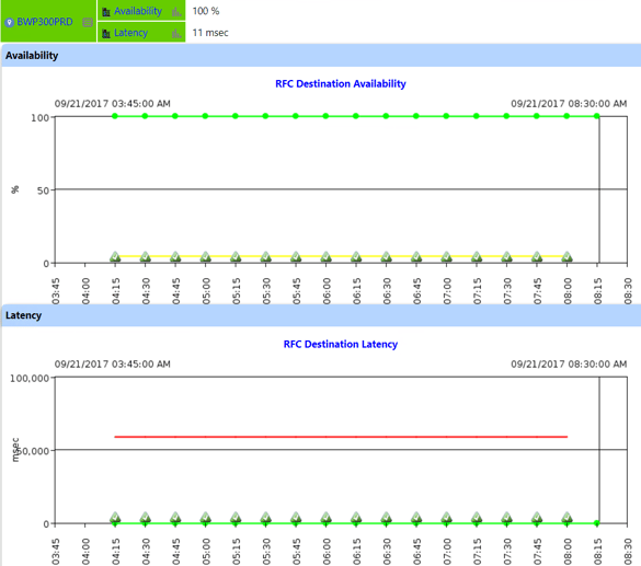 IT-Conductor SAP Monitoring RFC Destinations IT-Conductor SAP Monitoring RFC Destinations