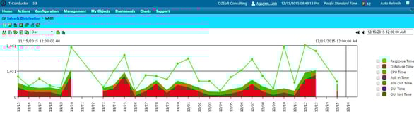 sap performance workload monitoring sla monitoring chart