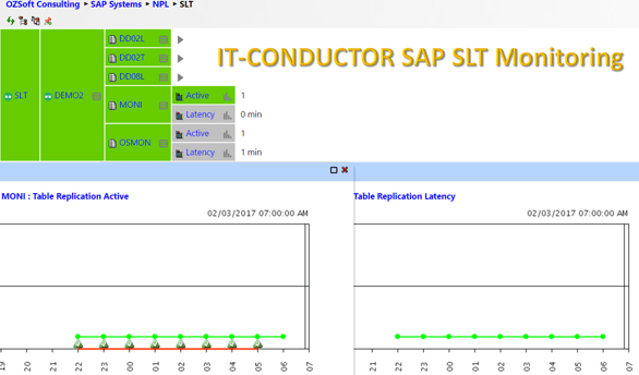 IT-CONDUCTOR SAP SLT Monitoring Grid and Chart