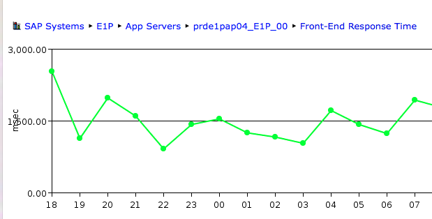 Front-end Response Time