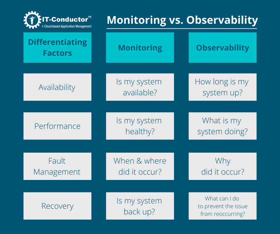 Monitoring vs. Observability by IT-Conductor