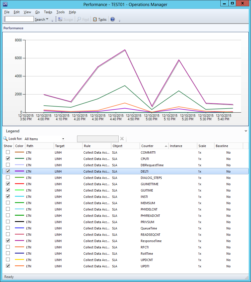 SAP Performance Workload Monitoring