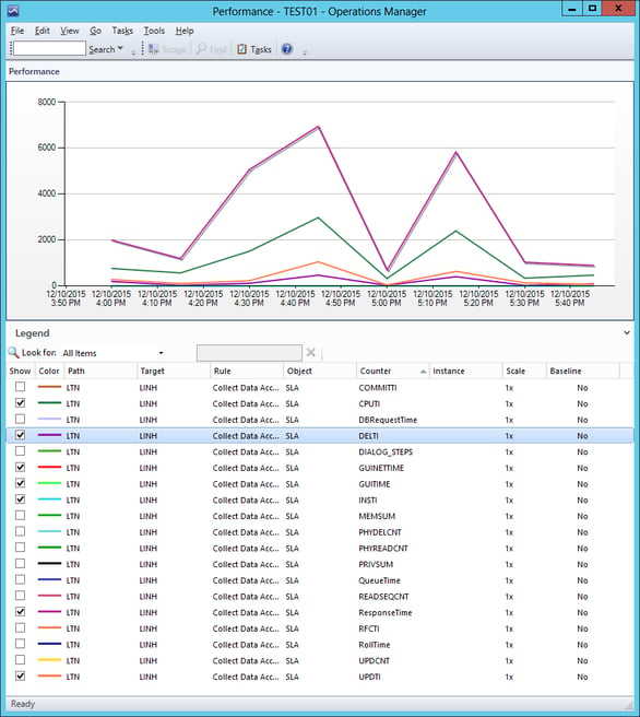 OZSOFT SAP MP for SCOM Workload Monitor  Performance Chart