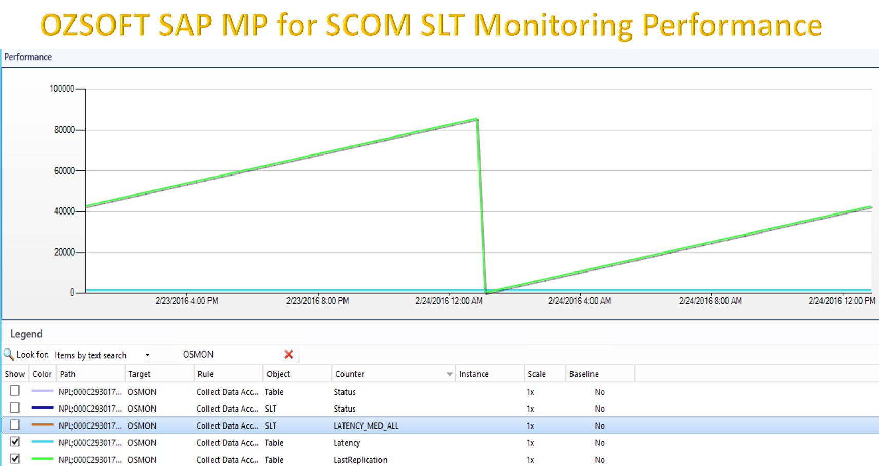 OZSOFT SAP MP for SCOM SLT Monitoring Performance
