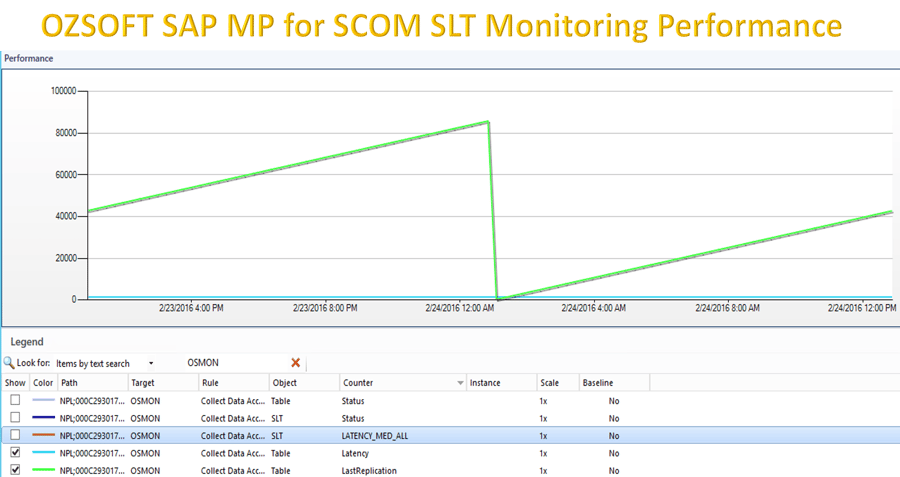 OZSOFT SAP MP for SCOM SLT Monitoring Performance