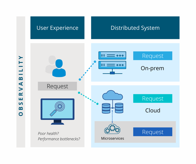 Observability Distributed Tracing