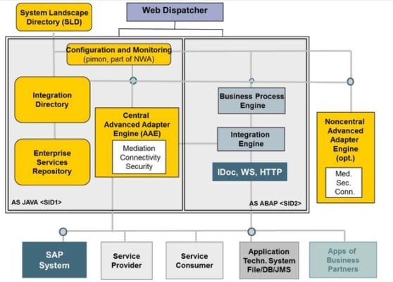 SAP PI Dual-Stack Architecture