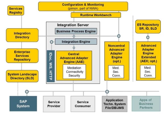 SAP PO Single-Stack Java Architecture