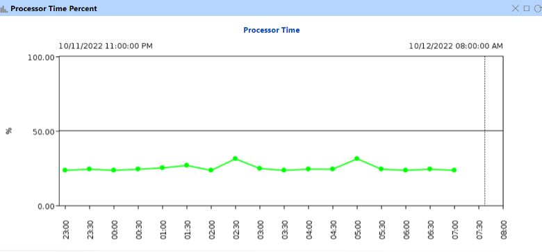 Processor Time