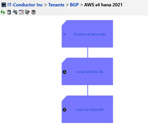 Provisioning and Installation Process Definition