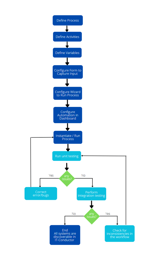 QA Workflow for Start DB Procedure