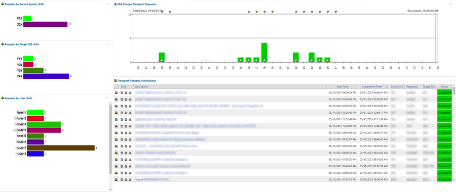 SAP Change Management Dashboard