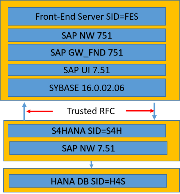 SAP Frontend Server and S/4HANA