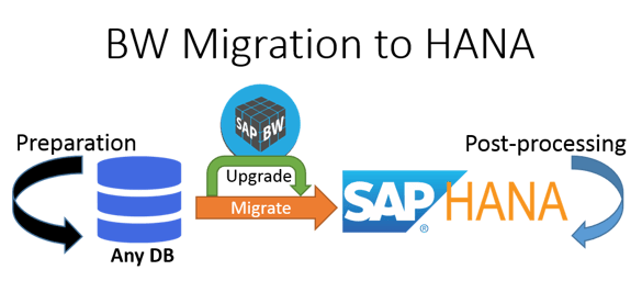 SAP BW Upgrade & Migration to HANA