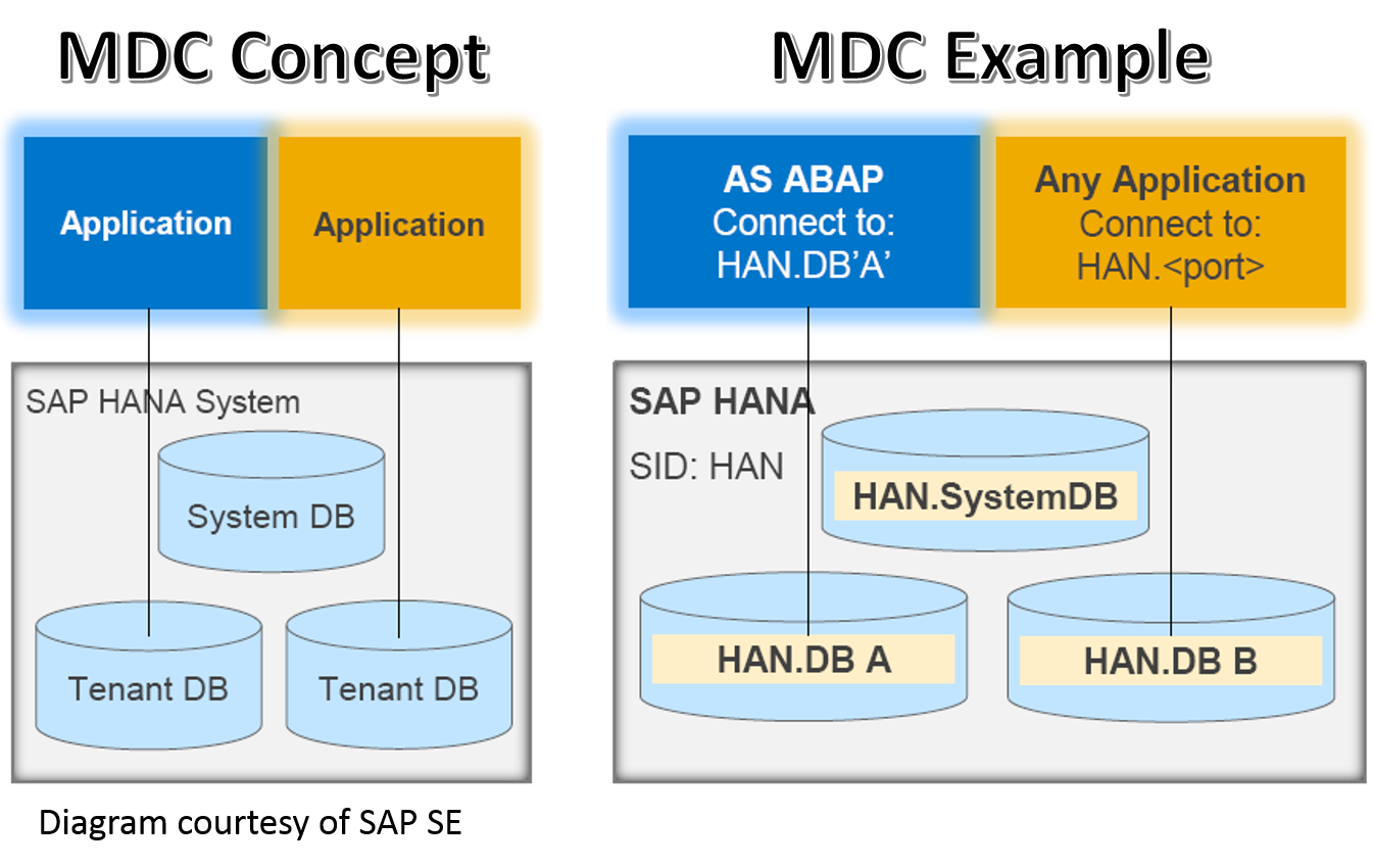 what is sap hana