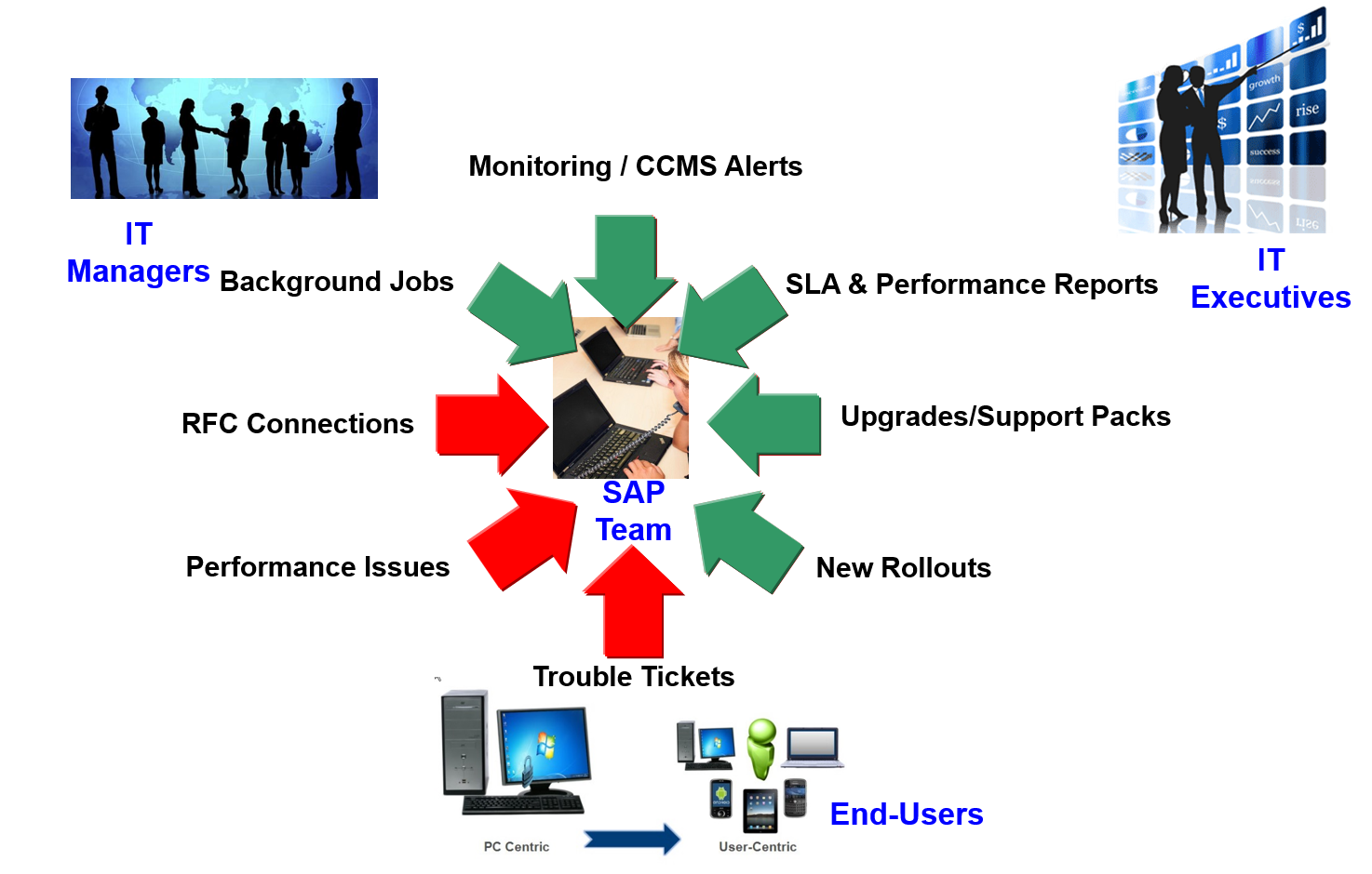 Sap Ccms Monitoring _ 20 SAP CCMS Monitoring and Alerting TCodes – AJWP