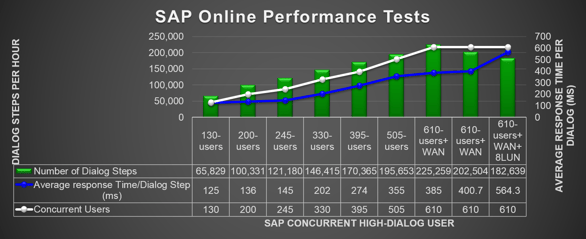 SAP Performance Testing Sample Results