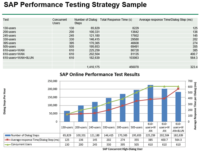 Download SAP Performance Testing Strategy Sample