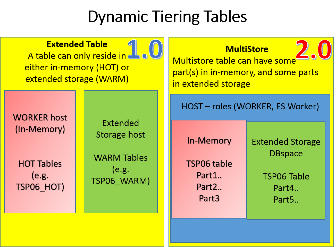 SAP HANA 2 Dynamic Tiering Overview including HANA Monitoring