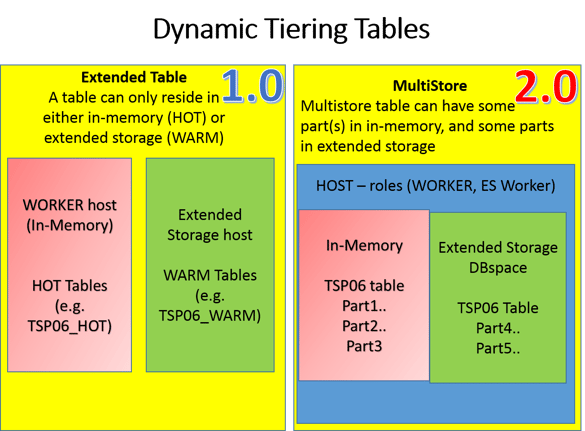 SAP HANA 2 Dynamic Tiering Multistore Tables
