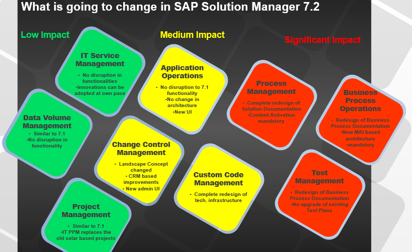 What's changed in Solution Manager 7.2