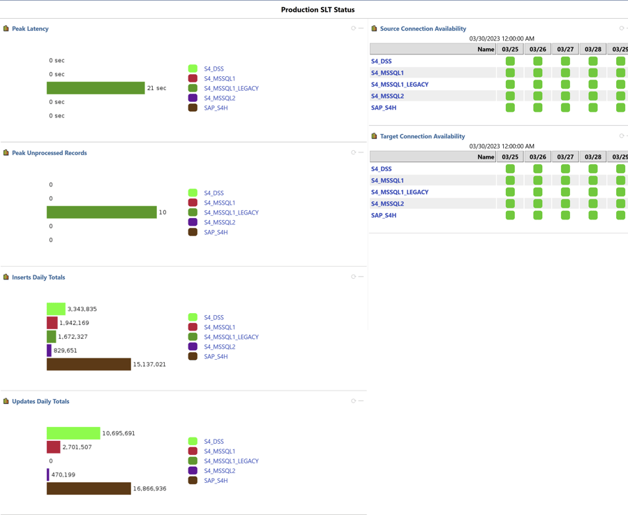 SLT Executive Dashboard in IT-Conductor