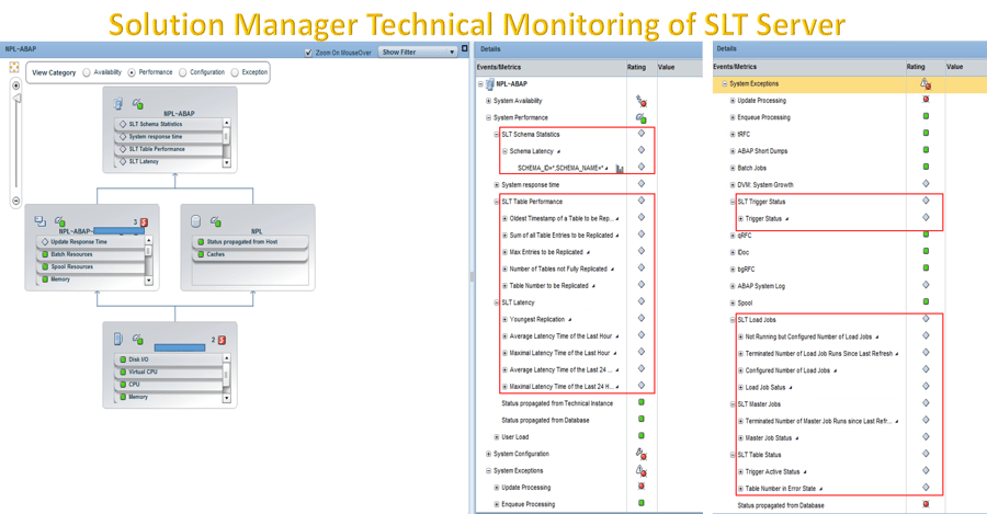 Solution Manager Technical Monitoring of SLT Server