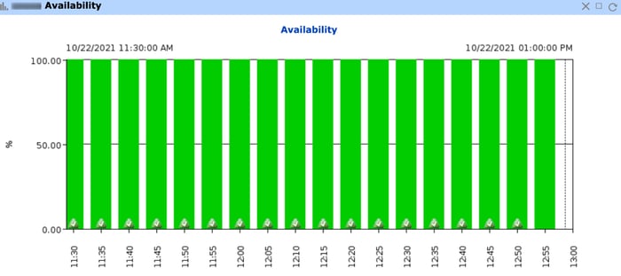 Sample Availability Monitoring Chart in IT-Conductor