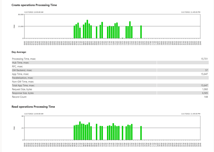 Sample SAP Gateway Monitoring Report in IT-Conductor