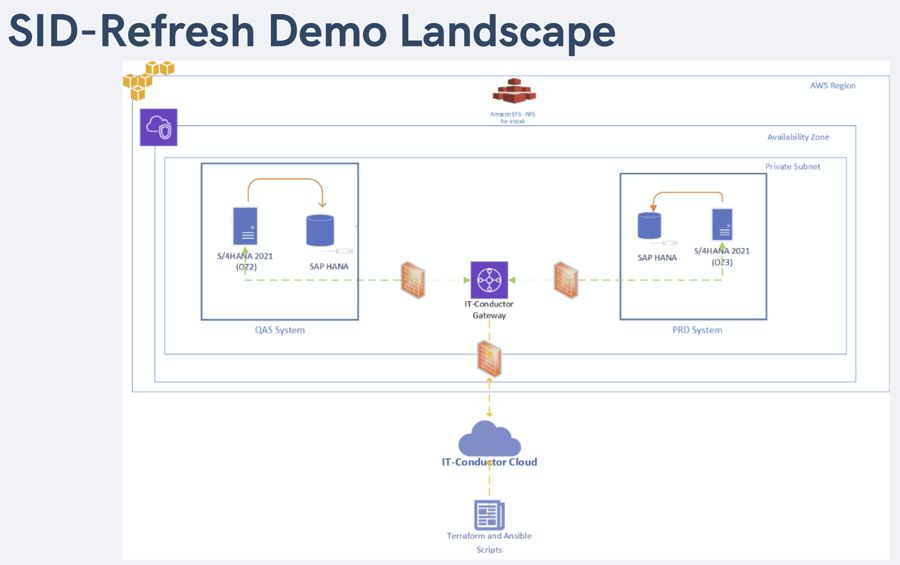 System Refresh Demo Landscape