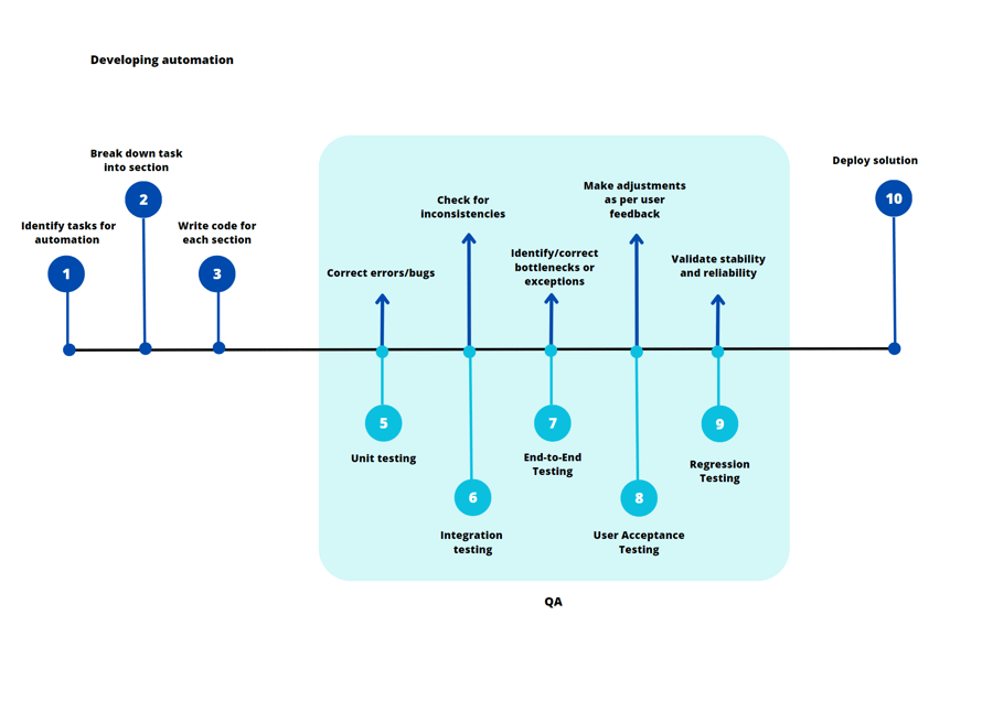 Unified Workflow of Automation and QA Steps