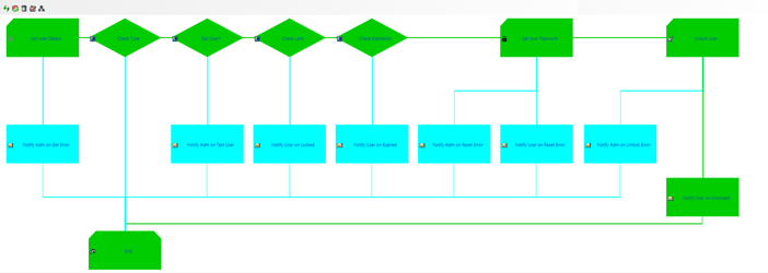 User_Password_Reset_Process_Flowchart