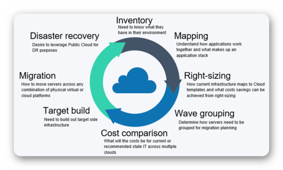 SAP Migration Automation Benefits