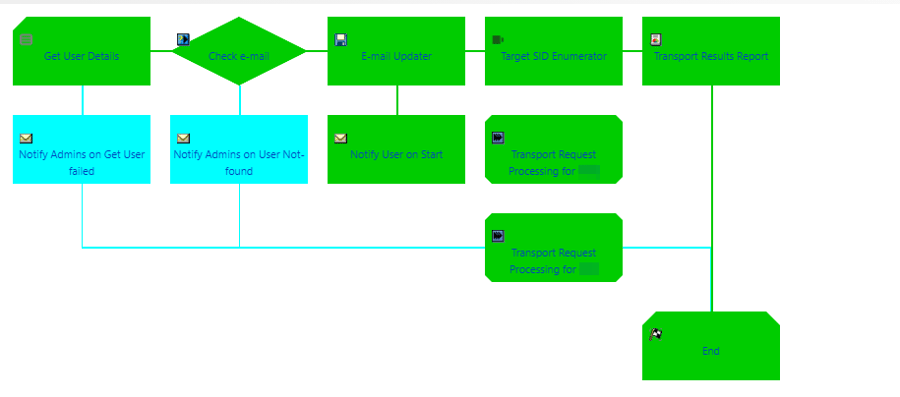 change request processing