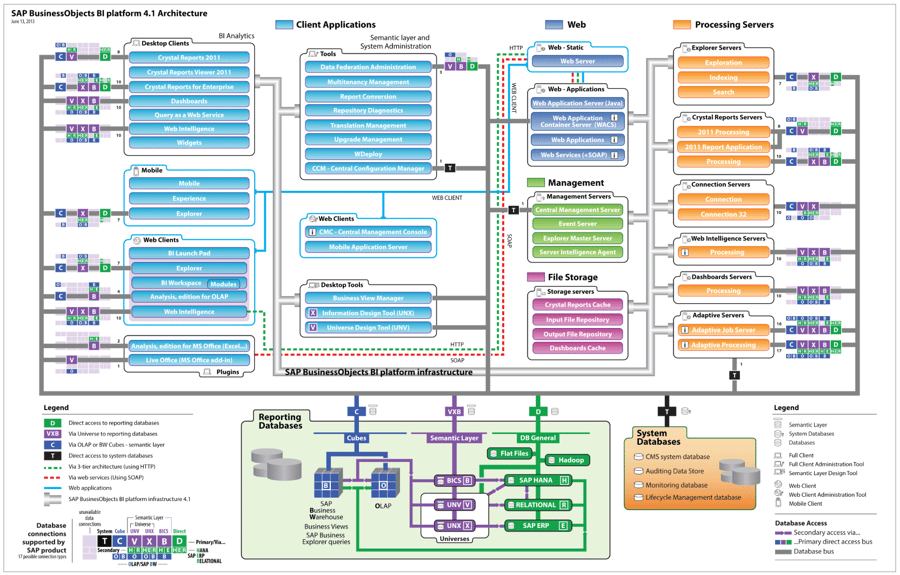 SAP BI 4 Architecture