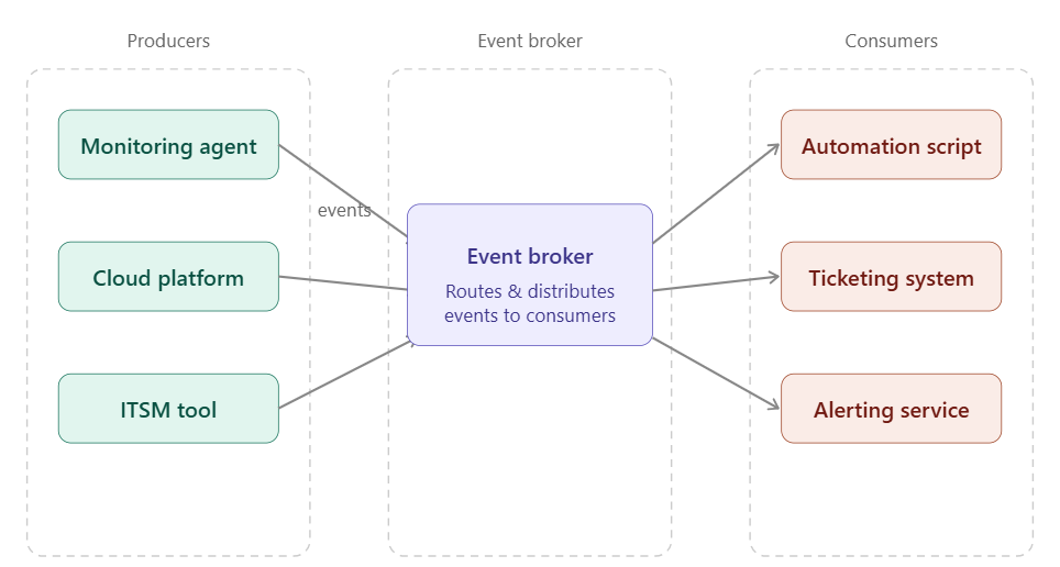 Event-driven automation system architecture