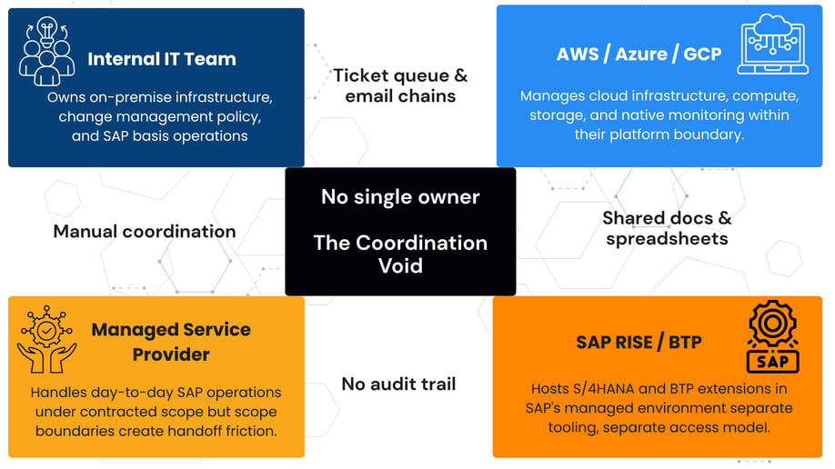 blog post - Why Traditional Cloud Management Tools Fail SAP Landscapes 3