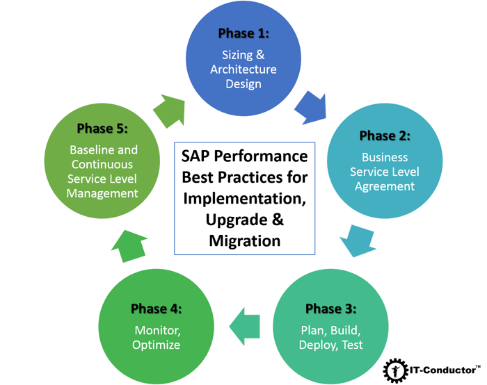 SAP Performance Best Practices