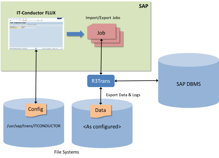 IT-Conductor FLUX Diagram