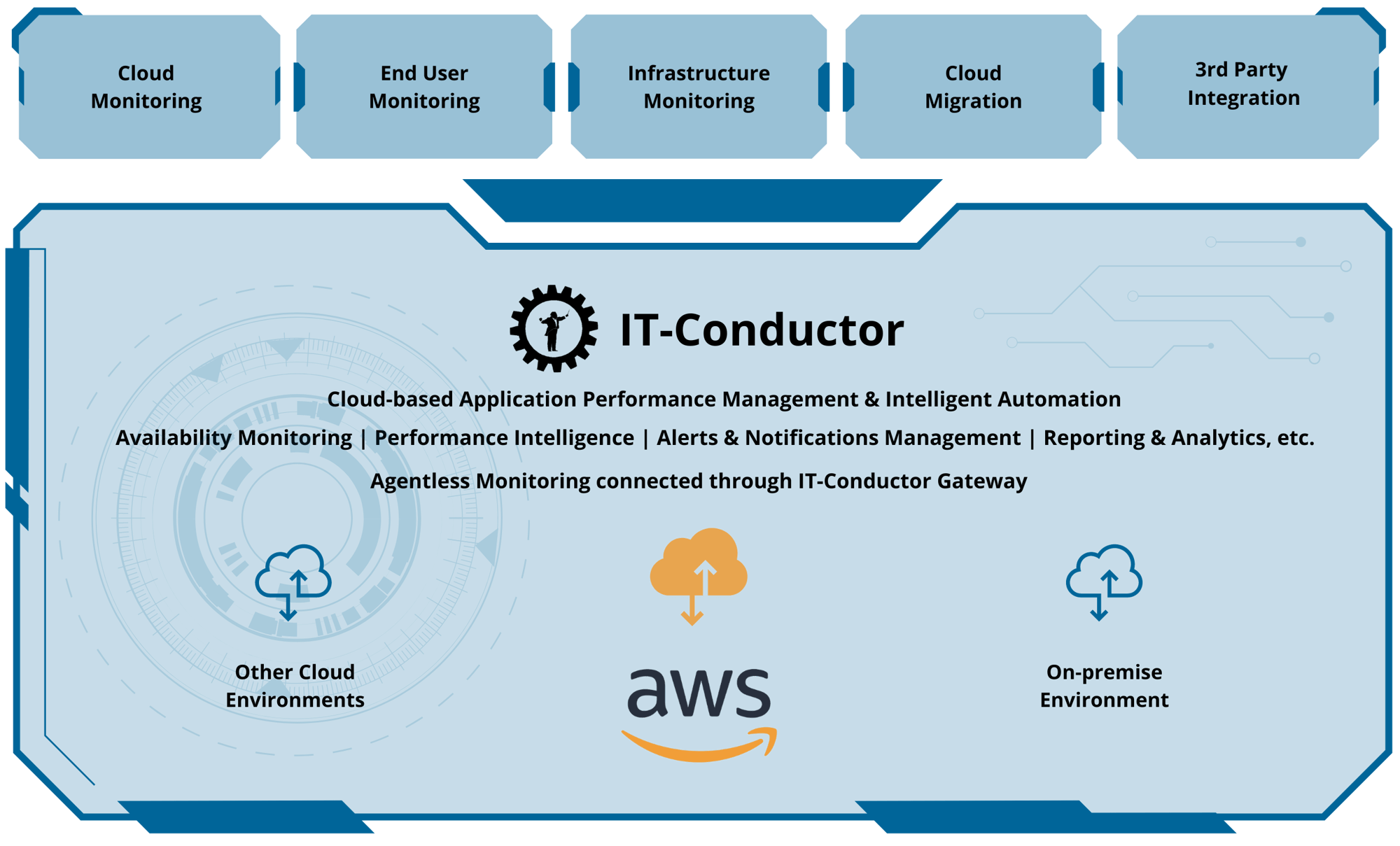 IT-Conductor Solutions as AWS Partner